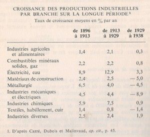 croissance productions industrielles 1896-1938