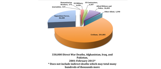 330.000 direct war deaths in Iraq, Afghanistan, Pakistan